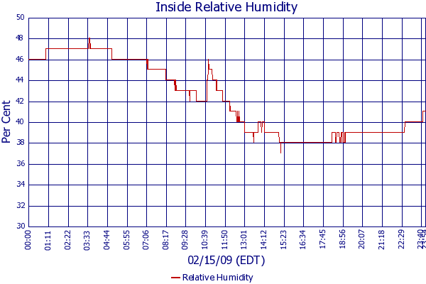 Relative Humidity