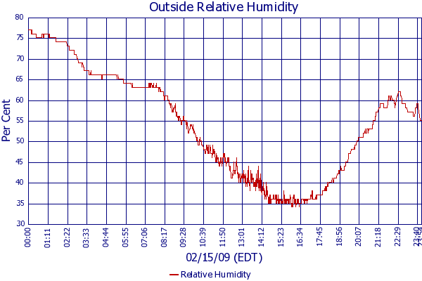 Relative Humidity