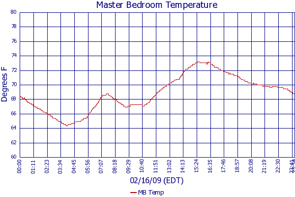 MB Temp