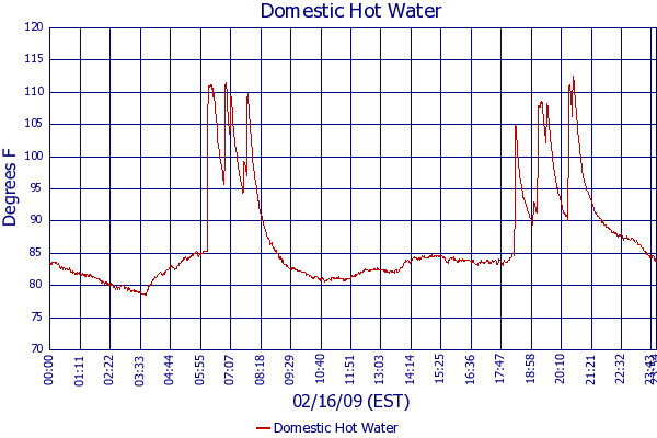 Domestic Hot Water