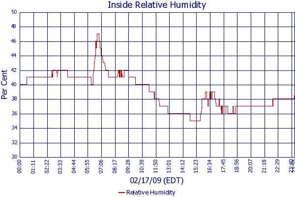 Relative Humidity