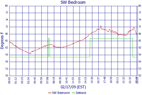 SW Bedroom