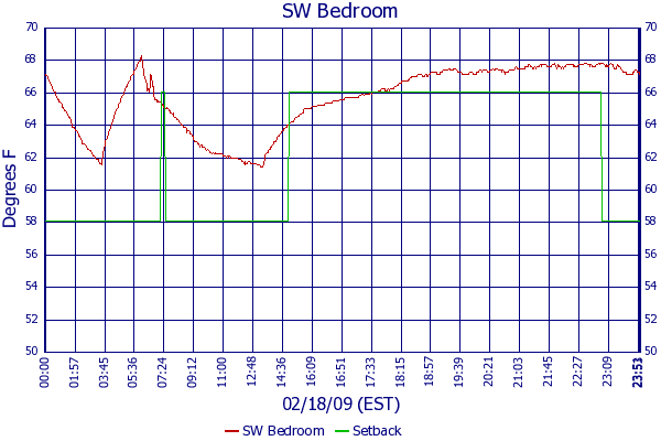 SW Bedroom