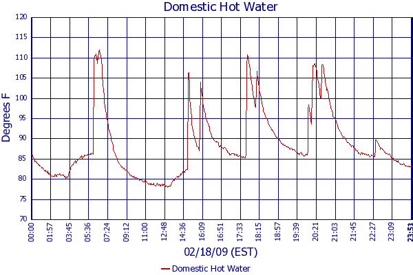 Domestic Hot Water
