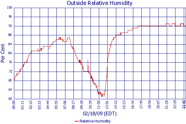Relative Humidity