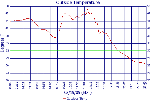 Outdoor Temp