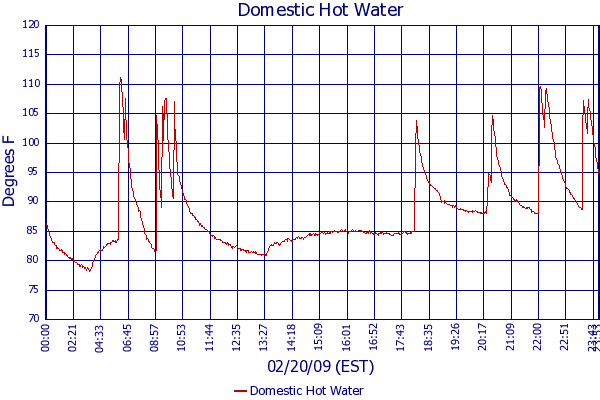 Domestic Hot Water