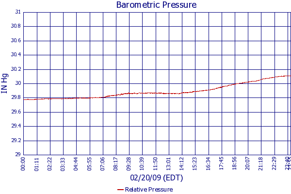 Relative Pressure