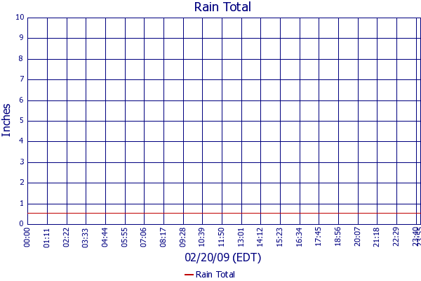 Rain Total