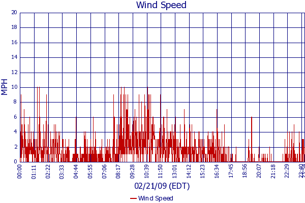 Wind Speed