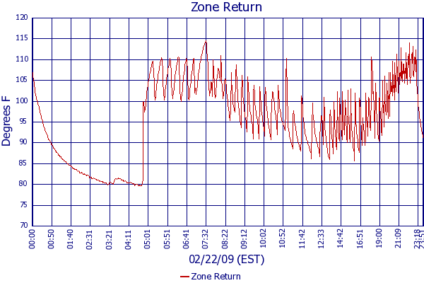 Zone Return