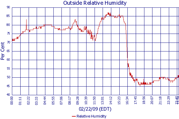 Relative Humidity