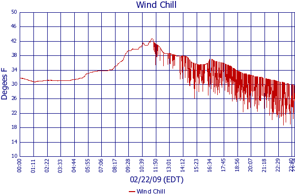Wind Chill