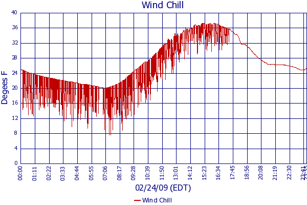 Wind Chill