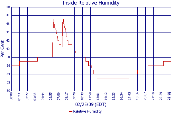 Relative Humidity