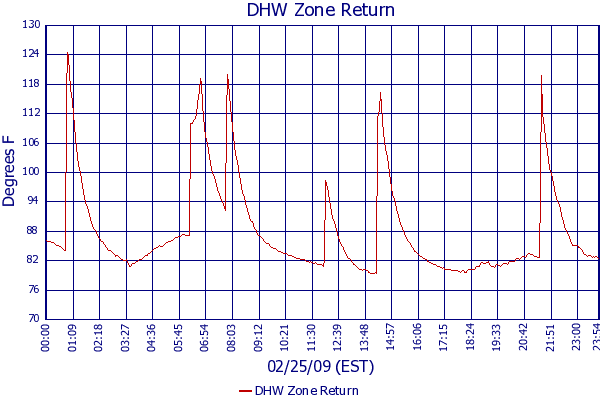 DHW Zone Return