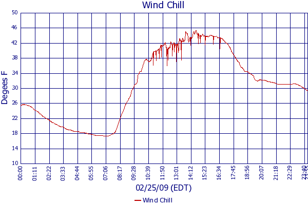 Wind Chill