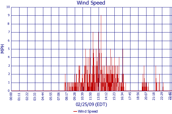 Wind Speed