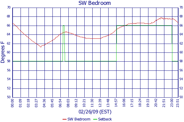 SW Bedroom
