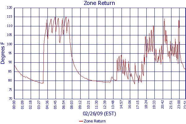 Zone Return