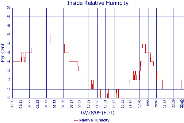 Relative Humidity