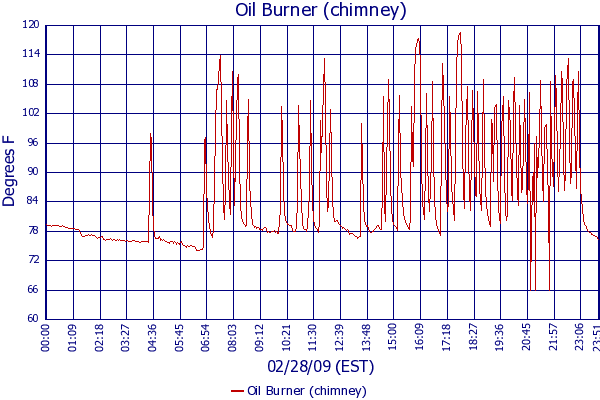 Oil Burner (chimney)