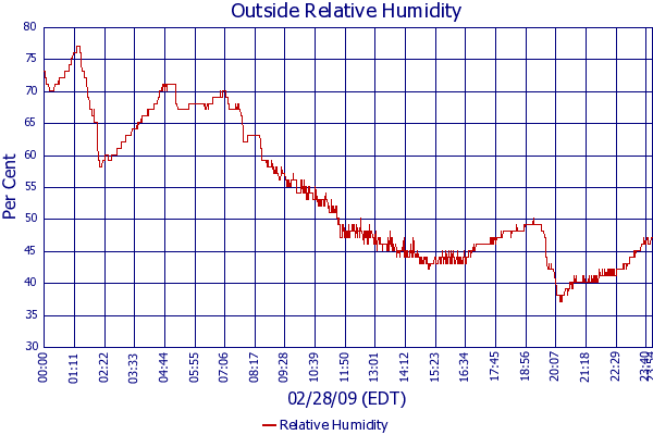 Relative Humidity