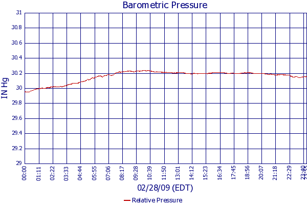 Relative Pressure