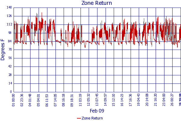 Zone Return