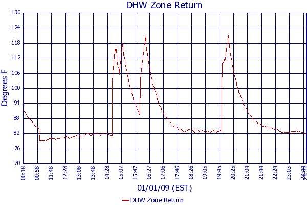 DHW Zone Return
