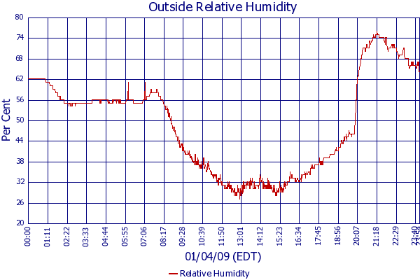 Relative Humidity
