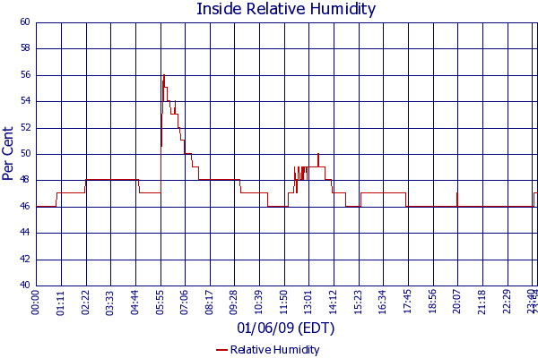 Relative Humidity