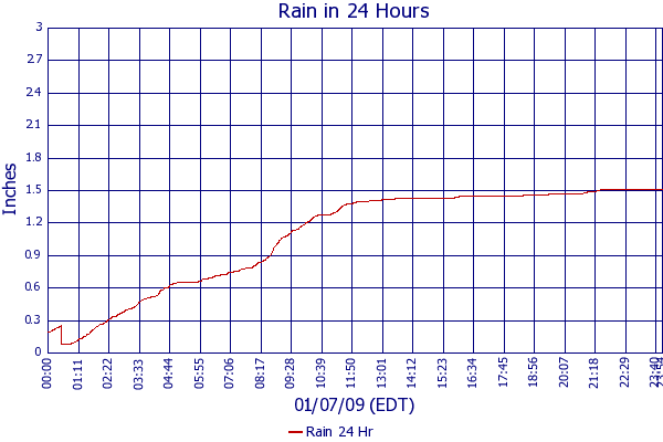 Rain 24 Hr
