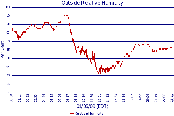 Relative Humidity
