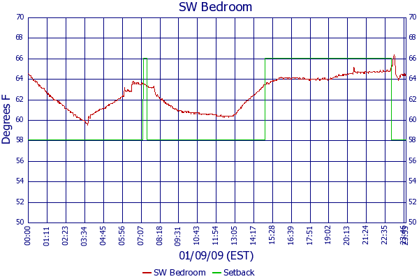 SW Bedroom