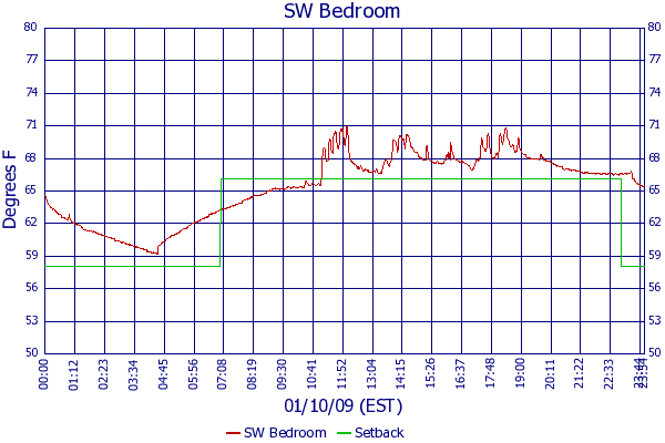 SW Bedroom