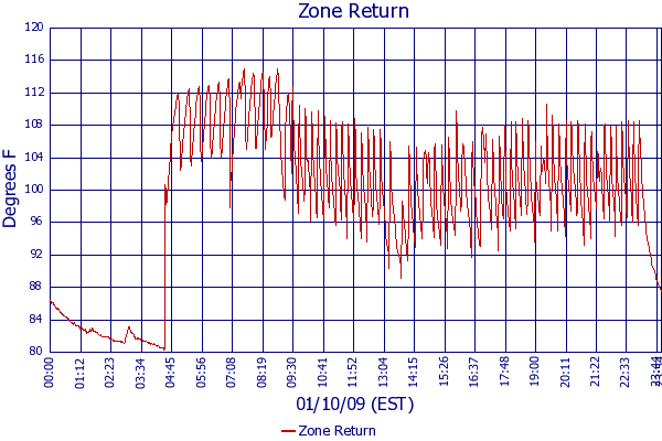 Zone Return
