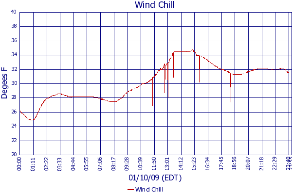 Wind Chill