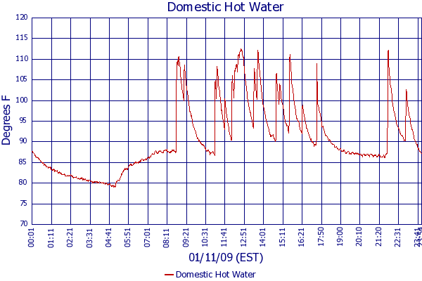 Domestic Hot Water