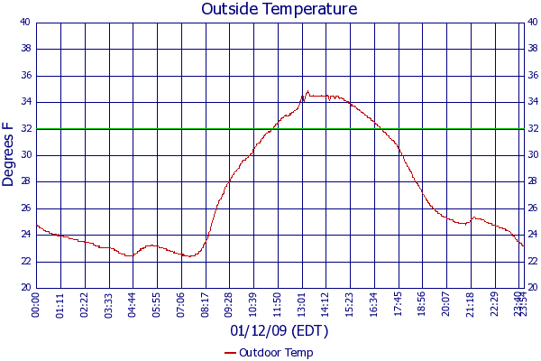 Outdoor Temp