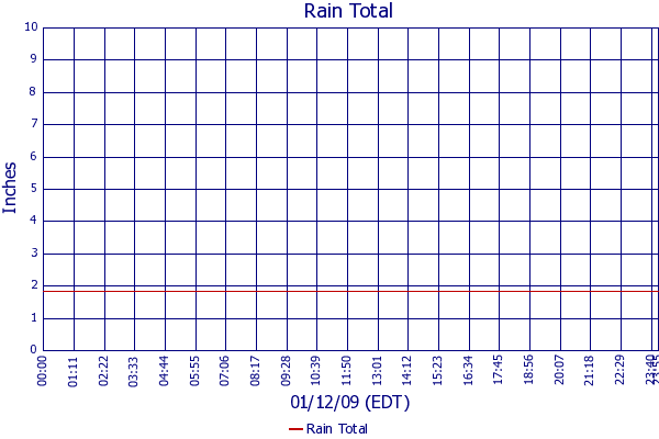 Rain Total