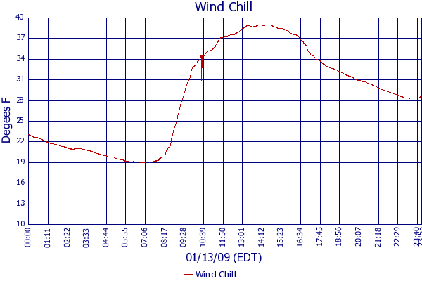 Wind Chill