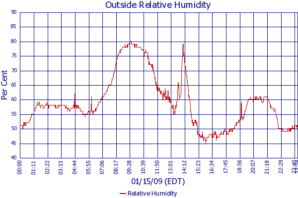 Relative Humidity