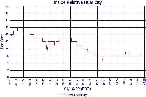 Relative Humidity