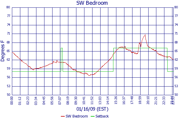 SW Bedroom