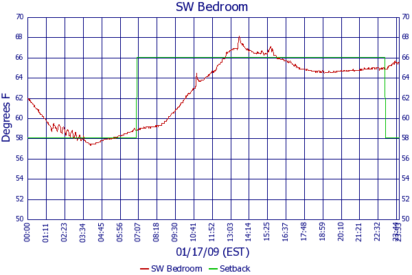SW Bedroom