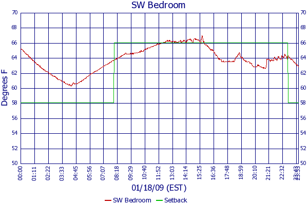 SW Bedroom