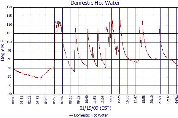 Domestic Hot Water
