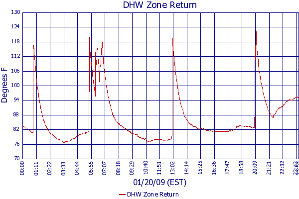 DHW Zone Return