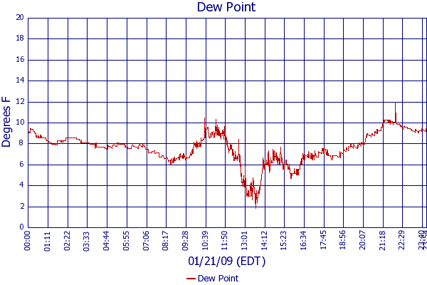 Dew Point
